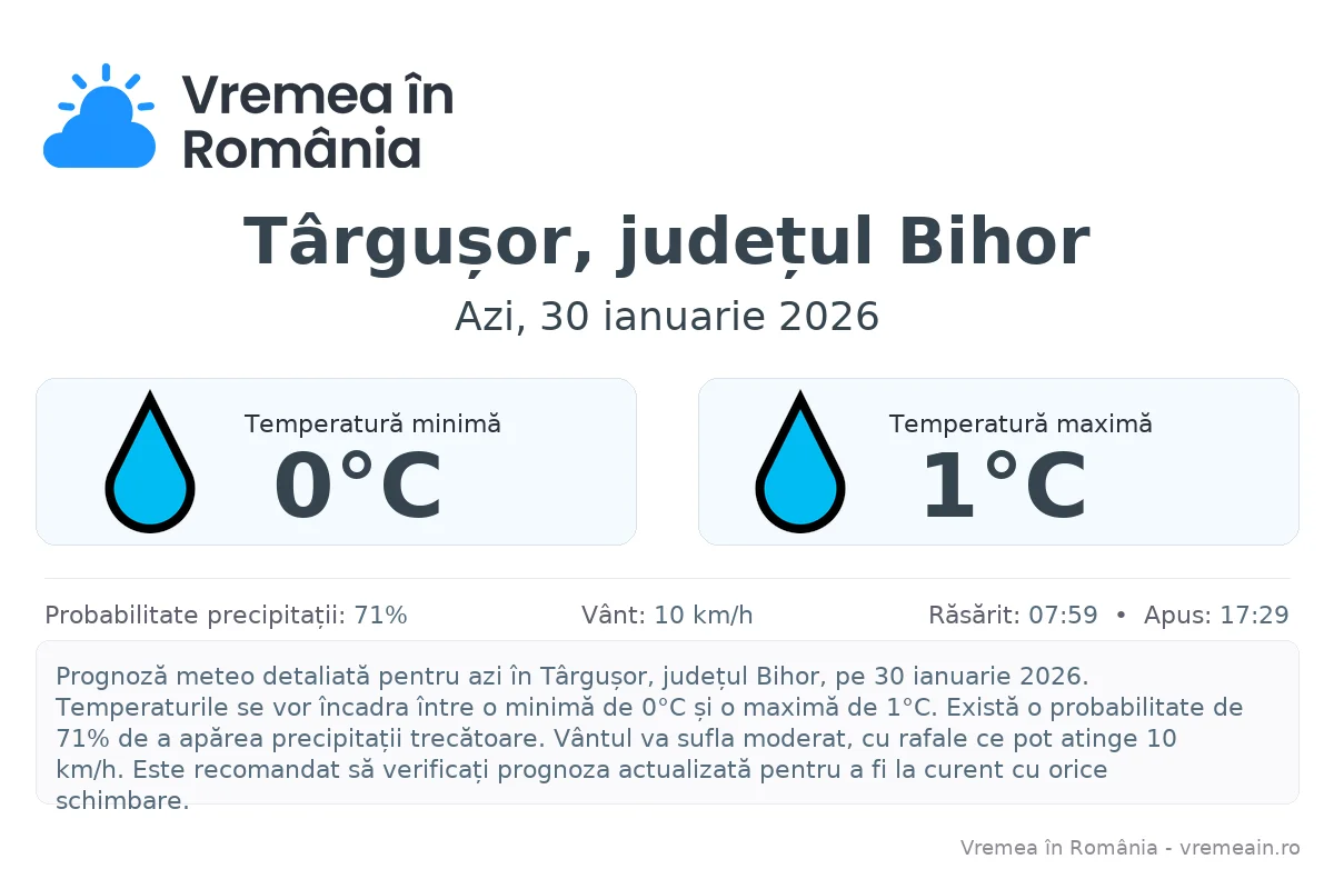 Vremea în Târgușor, județul Bihor - prognoză meteo cu temperaturi și șanse de precipitații