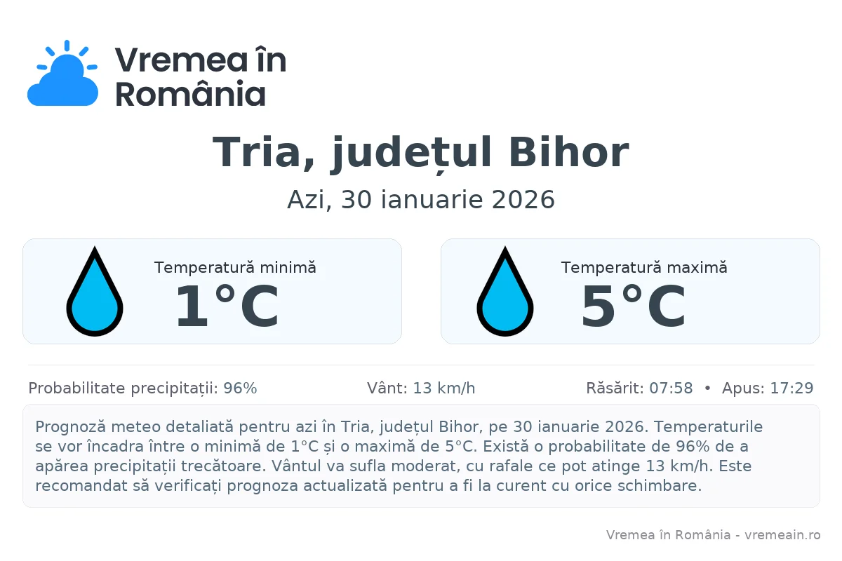 Vremea în Tria, județul Bihor - prognoză meteo cu temperaturi și șanse de precipitații