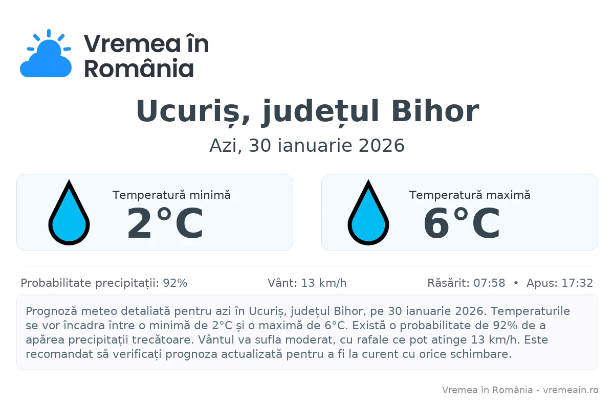 Vremea în Ucuriș, județul Bihor - prognoză meteo cu temperaturi și șanse de precipitații