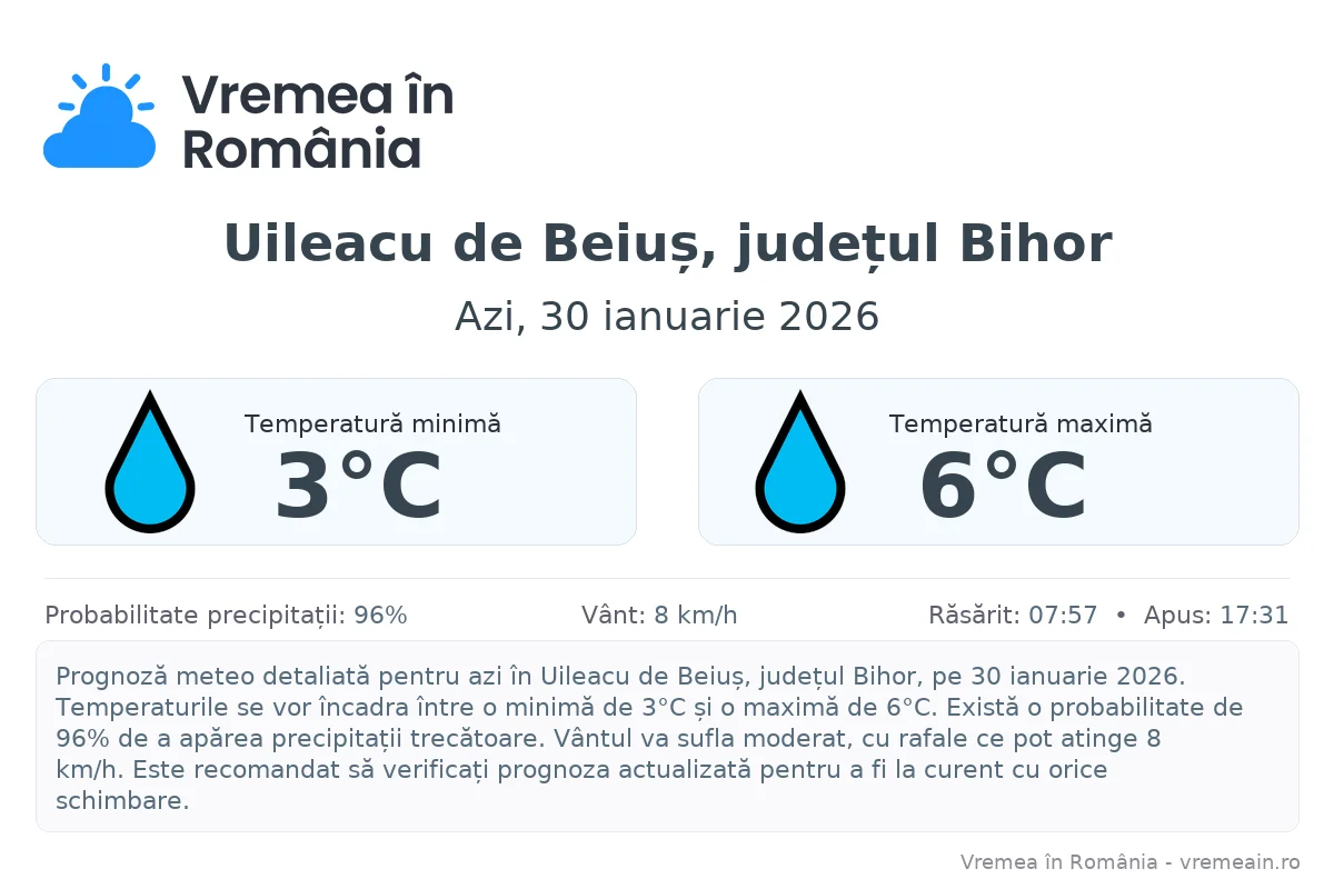 Vremea în Uileacu de Beiuș, județul Bihor - prognoză meteo cu temperaturi și șanse de precipitații