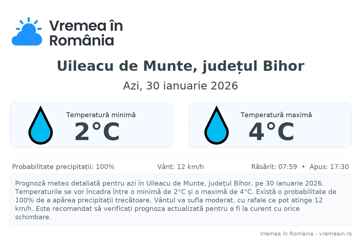 Vremea în Uileacu de Munte, județul Bihor - prognoză meteo cu temperaturi și șanse de precipitații