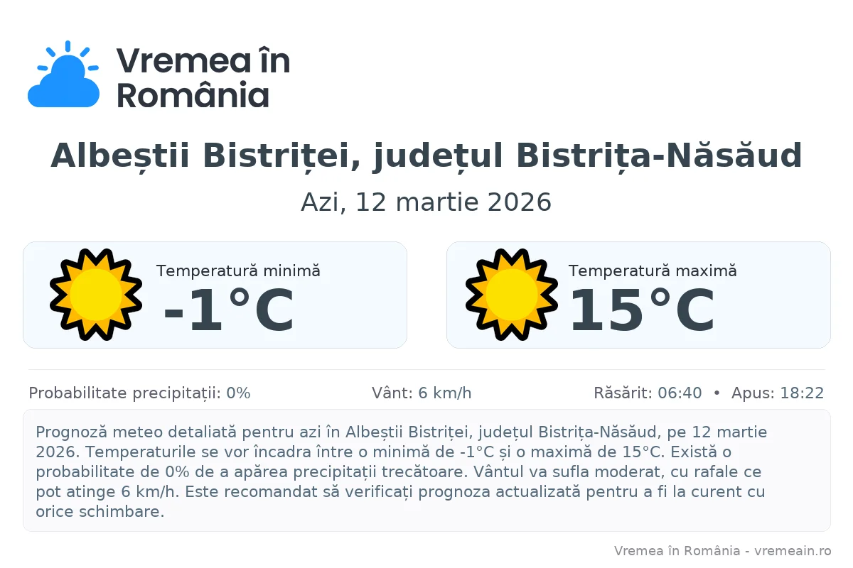 Vremea în Albeștii Bistriței, județul Bistrița-Năsăud - prognoză meteo cu temperaturi și șanse de precipitații