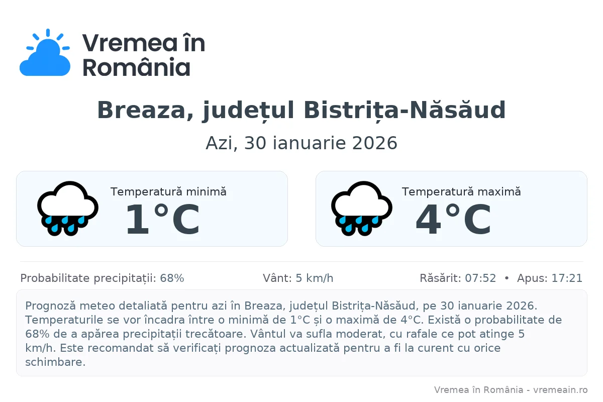 Vremea în Breaza, județul Bistrița-Năsăud - prognoză meteo cu temperaturi și șanse de precipitații