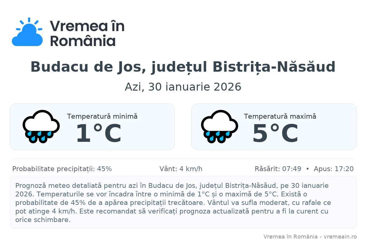 Vremea în Budacu de Jos, județul Bistrița-Năsăud - prognoză meteo cu temperaturi și șanse de precipitații