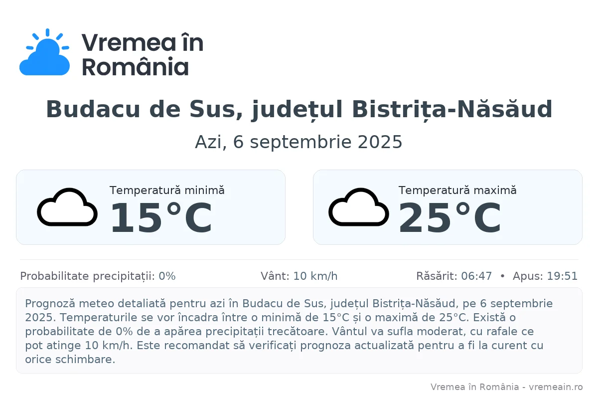 Vremea în Budacu de Sus, județul Bistrița-Năsăud - prognoză meteo cu temperaturi și șanse de precipitații