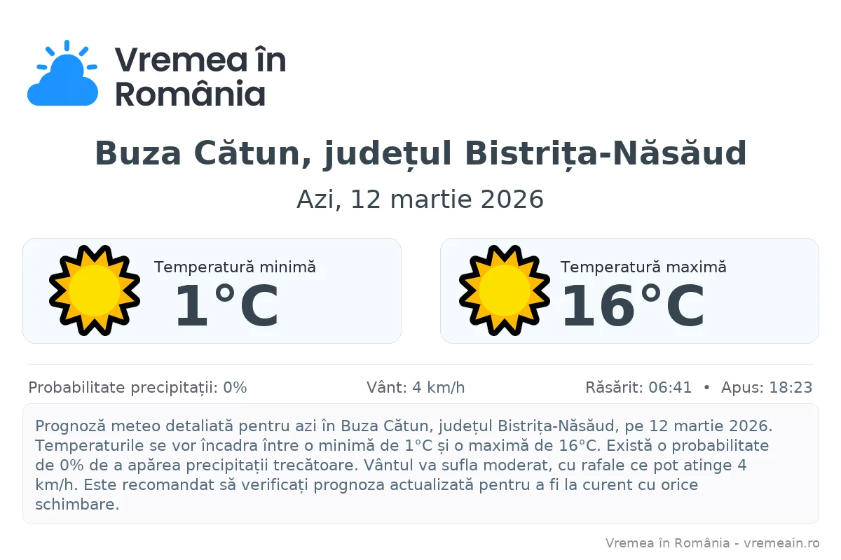 Vremea în Buza Cătun, județul Bistrița-Năsăud - prognoză meteo cu temperaturi și șanse de precipitații
