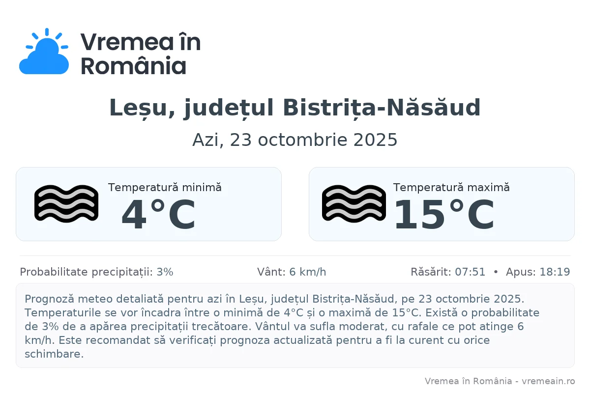Vremea în Leșu, județul Bistrița-Năsăud - prognoză meteo cu temperaturi și șanse de precipitații
