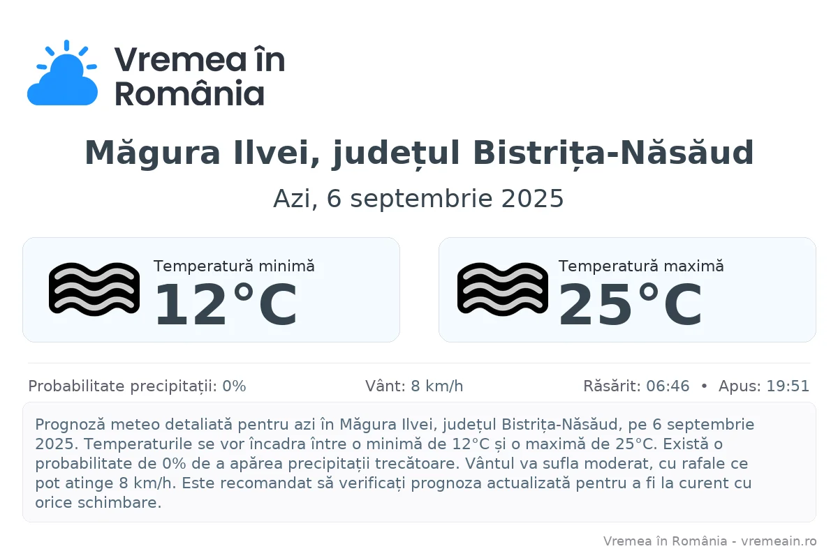Vremea în Măgura Ilvei, județul Bistrița-Năsăud - prognoză meteo cu temperaturi și șanse de precipitații