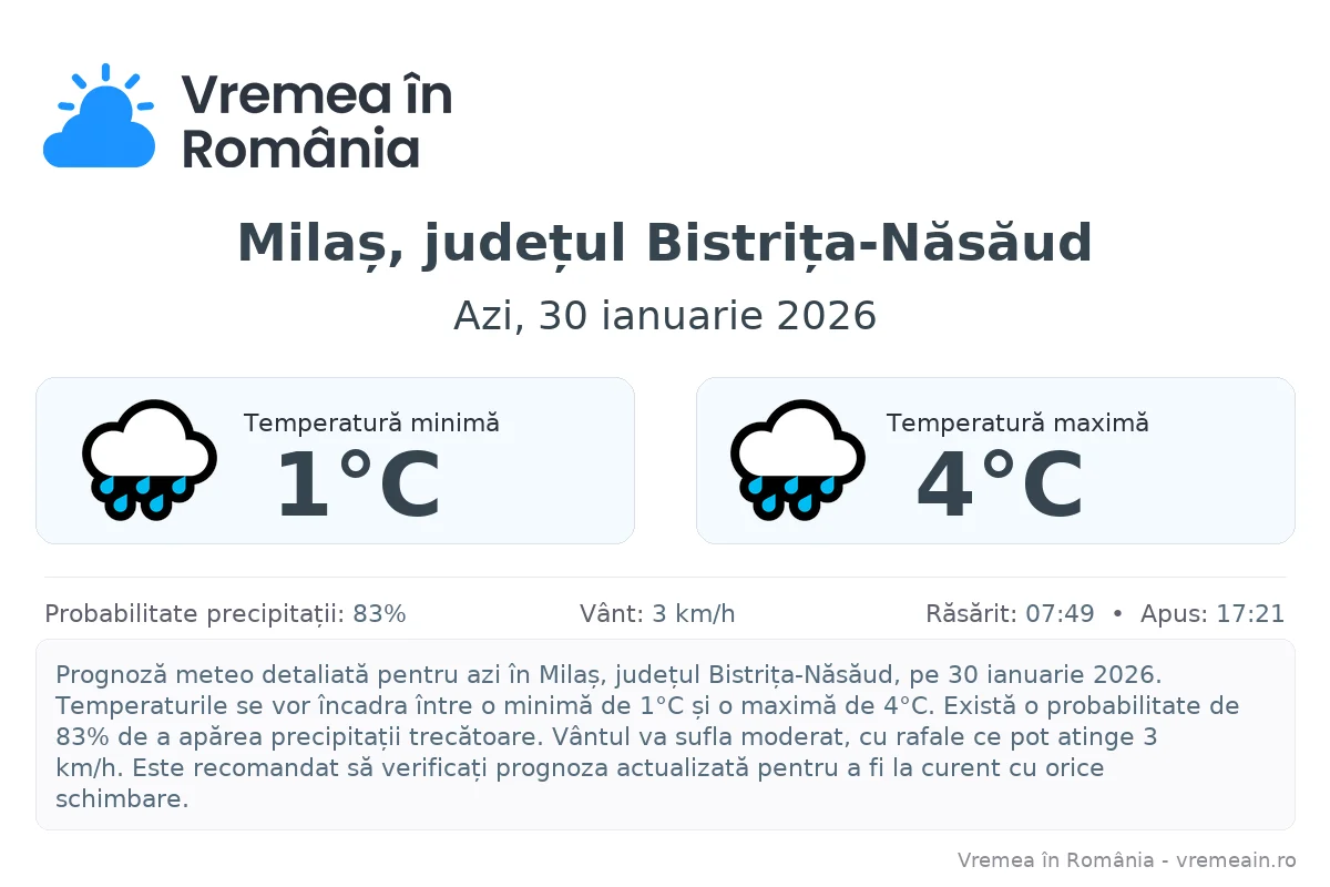Vremea în Milaș, județul Bistrița-Năsăud - prognoză meteo cu temperaturi și șanse de precipitații