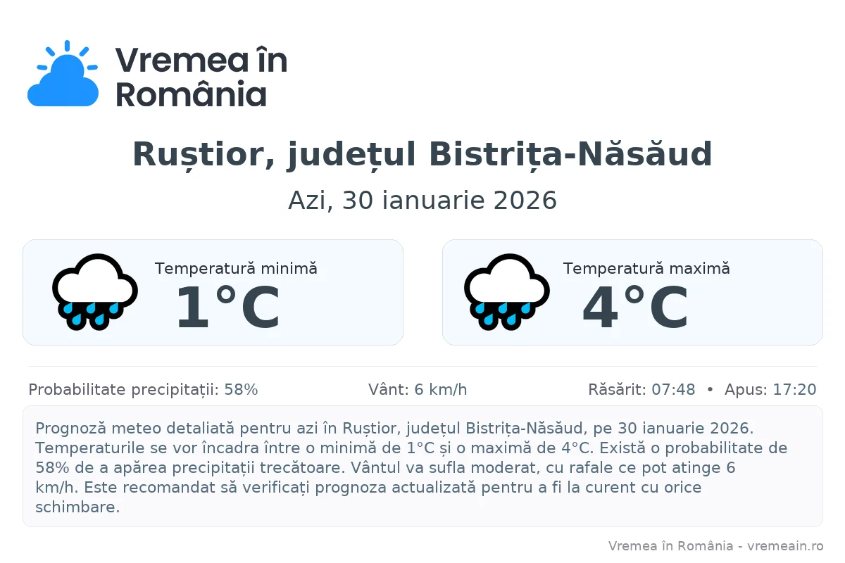 Vremea în Ruștior, județul Bistrița-Năsăud - prognoză meteo cu temperaturi și șanse de precipitații
