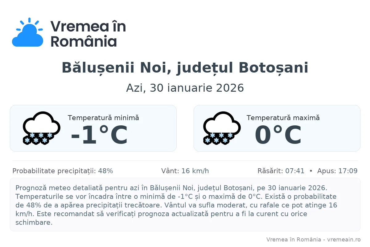 Vremea în Bălușenii Noi, județul Botoșani - prognoză meteo cu temperaturi și șanse de precipitații