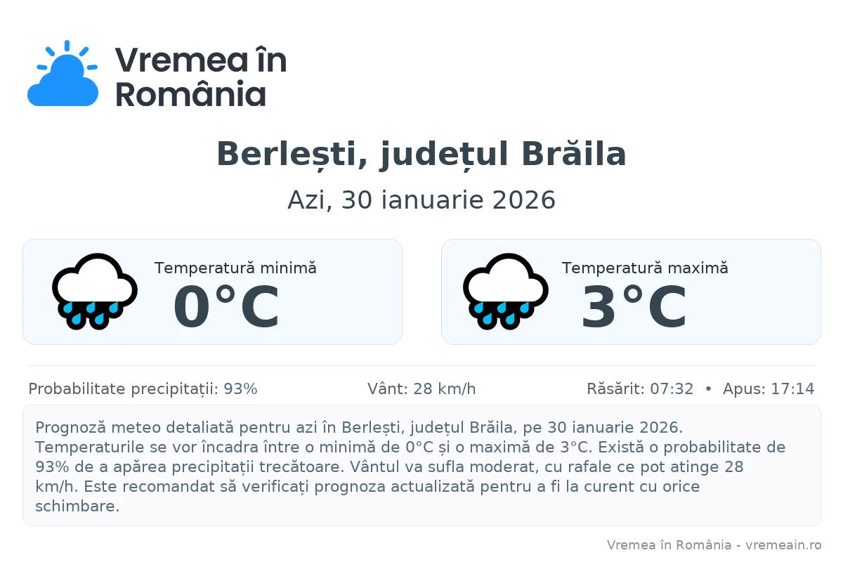 Vremea în Berlești, județul Brăila - prognoză meteo cu temperaturi și șanse de precipitații