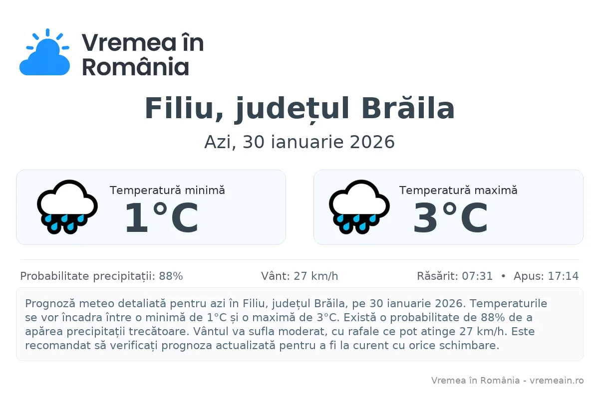 Vremea în Filiu, județul Brăila - prognoză meteo cu temperaturi și șanse de precipitații