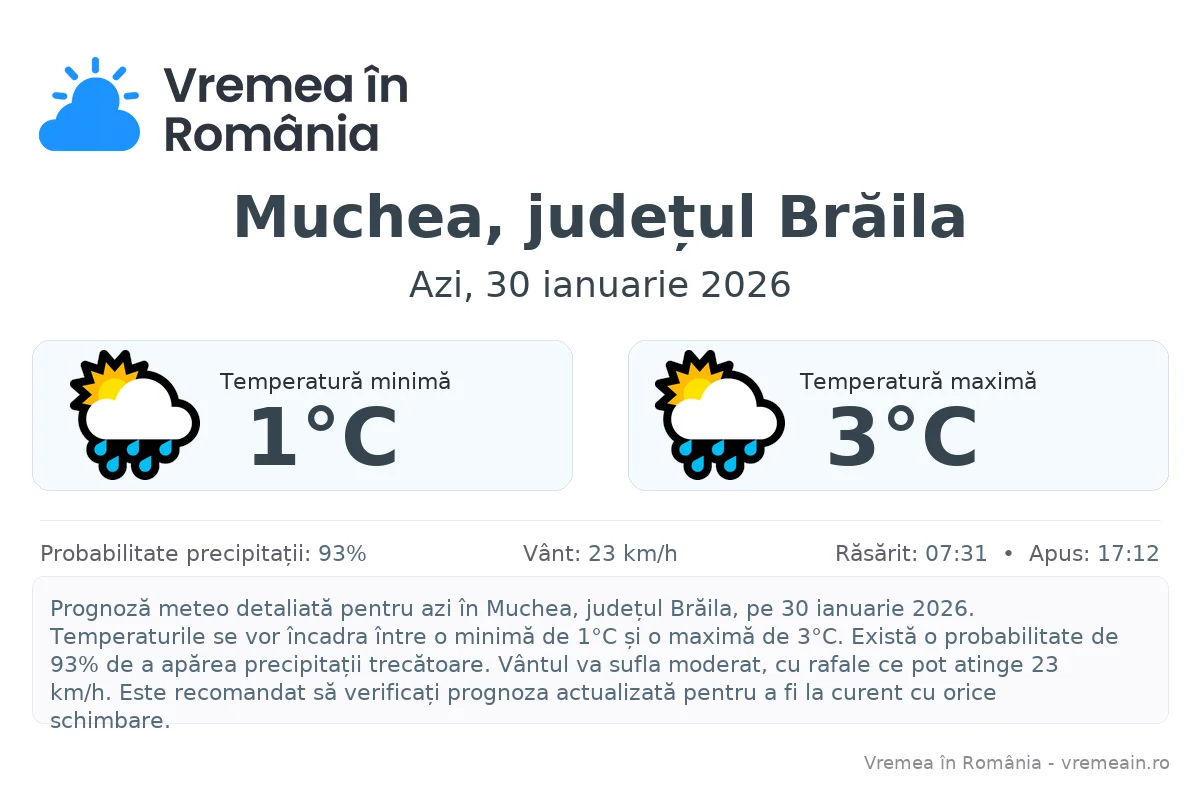 Vremea în Muchea, județul Brăila - prognoză meteo cu temperaturi și șanse de precipitații