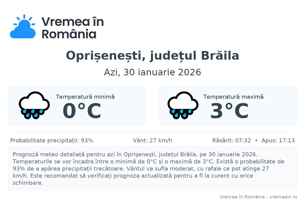 Vremea în Oprișenești, județul Brăila - prognoză meteo cu temperaturi și șanse de precipitații