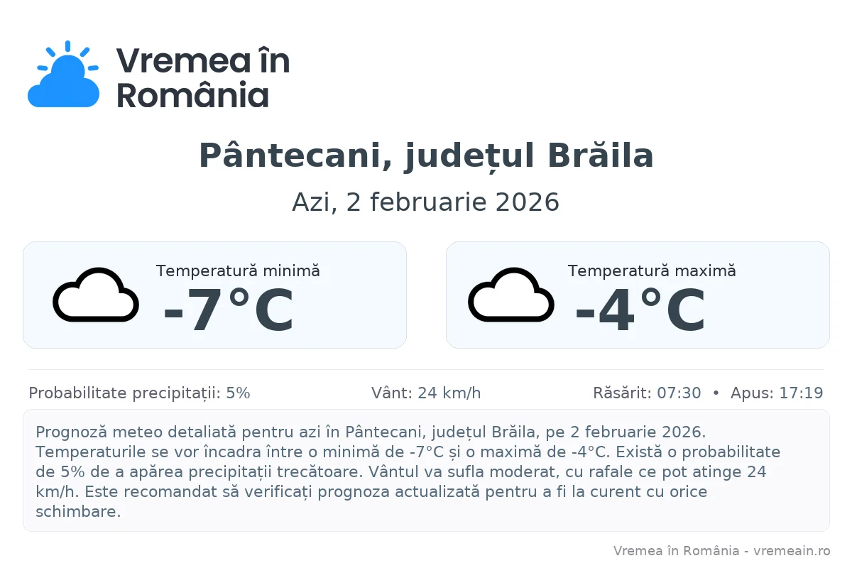 Vremea în Pântecani, județul Brăila - prognoză meteo cu temperaturi și șanse de precipitații