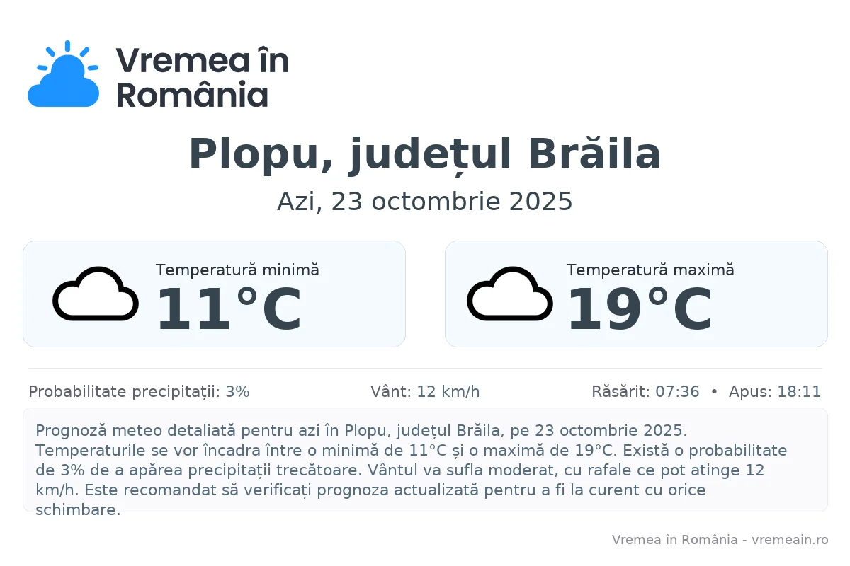 Vremea în Plopu, județul Brăila - prognoză meteo cu temperaturi și șanse de precipitații