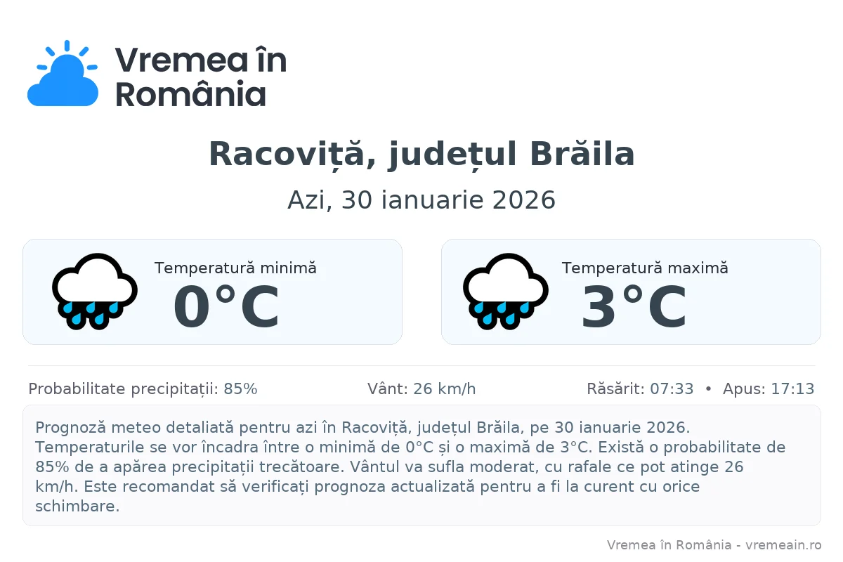 Vremea în Racoviță, județul Brăila - prognoză meteo cu temperaturi și șanse de precipitații