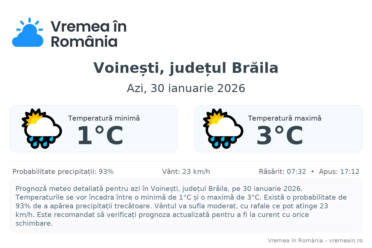 Vremea în Voinești, județul Brăila - prognoză meteo cu temperaturi și șanse de precipitații