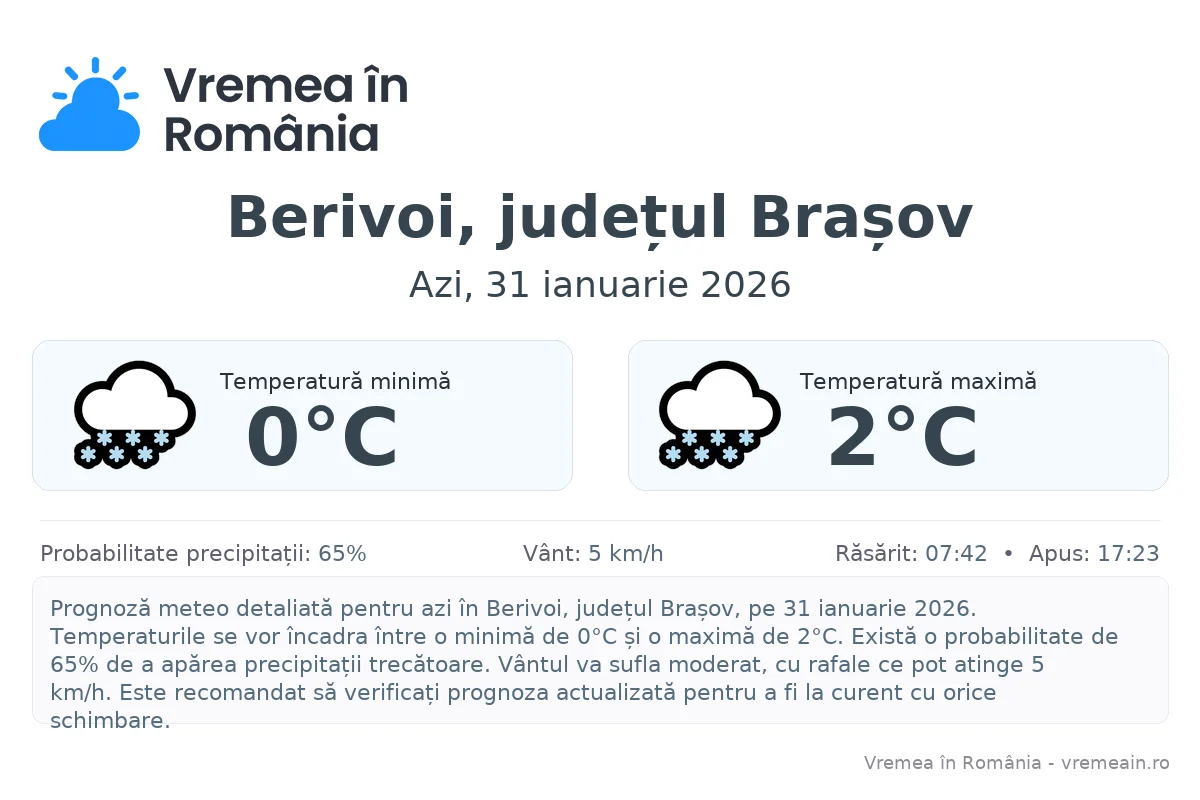 Vremea în Berivoi, județul Brașov - prognoză meteo cu temperaturi și șanse de precipitații