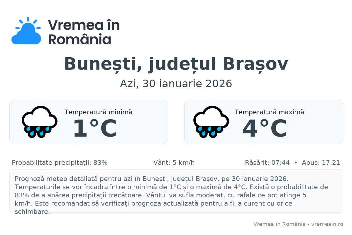 Vremea în Bunești, județul Brașov - prognoză meteo cu temperaturi și șanse de precipitații