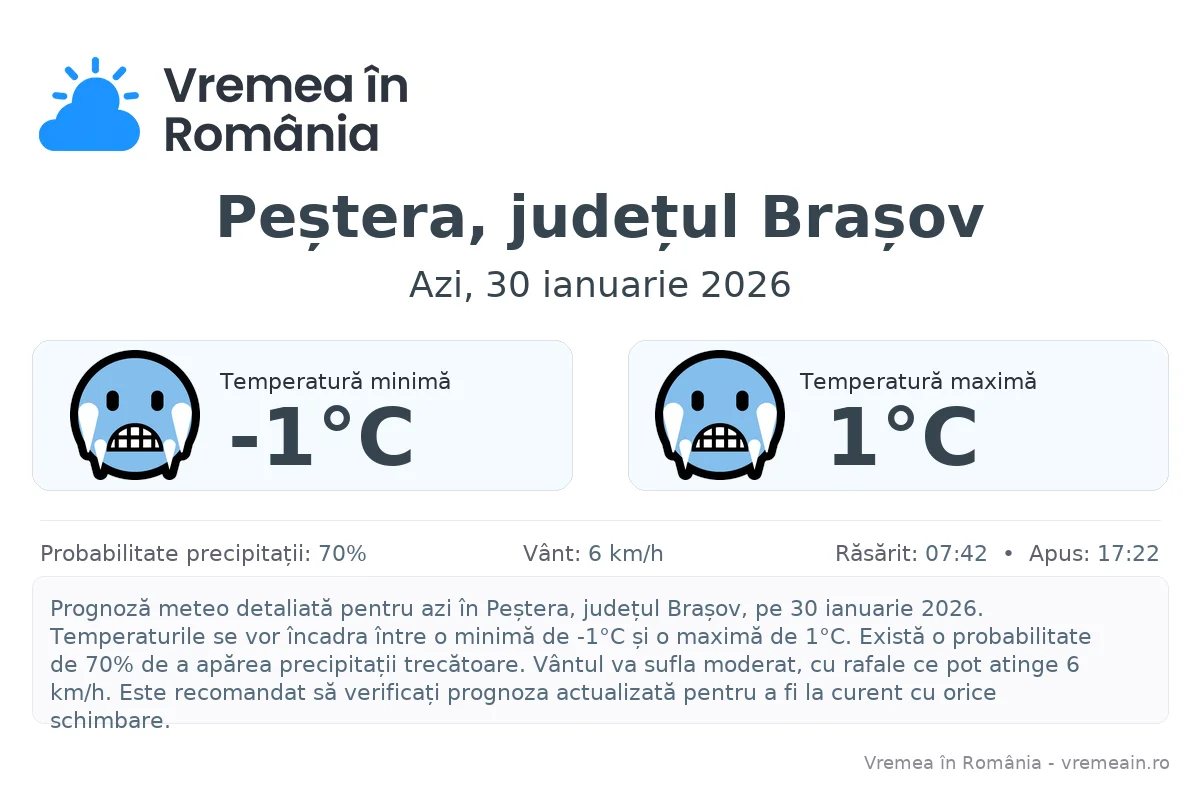 Vremea în Peștera, județul Brașov - prognoză meteo cu temperaturi și șanse de precipitații