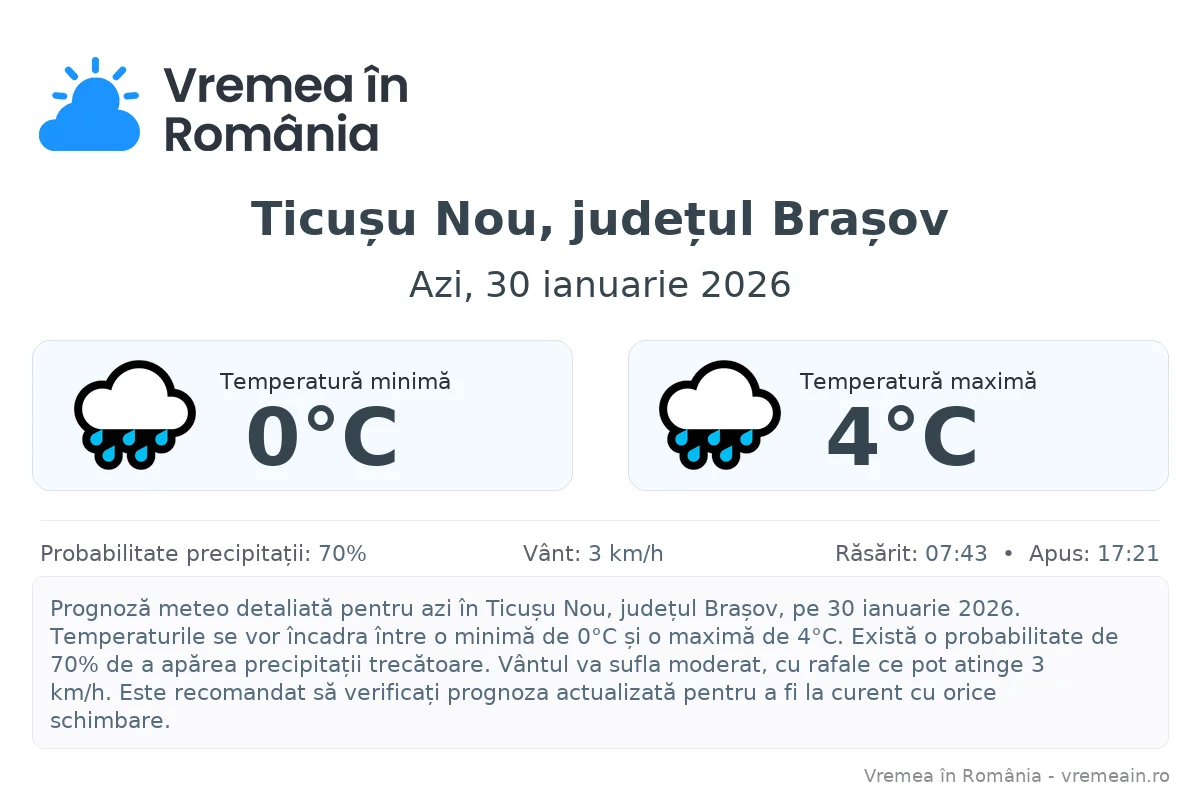 Vremea în Ticușu Nou, județul Brașov - prognoză meteo cu temperaturi și șanse de precipitații