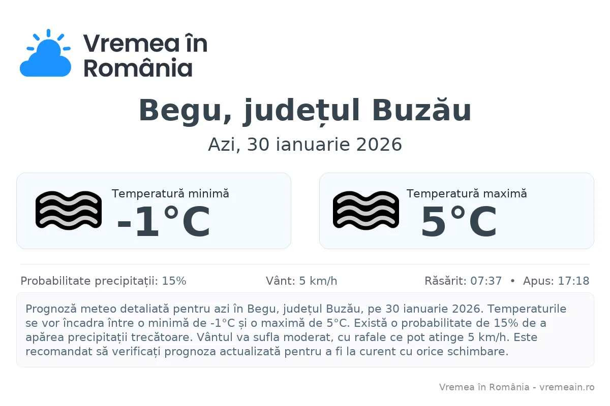 Vremea în Begu, județul Buzău - prognoză meteo cu temperaturi și șanse de precipitații