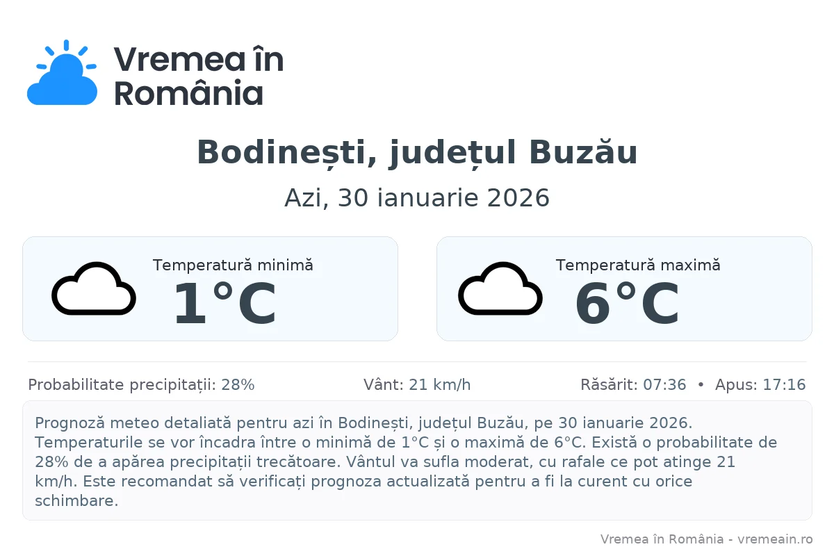 Vremea în Bodinești, județul Buzău - prognoză meteo cu temperaturi și șanse de precipitații