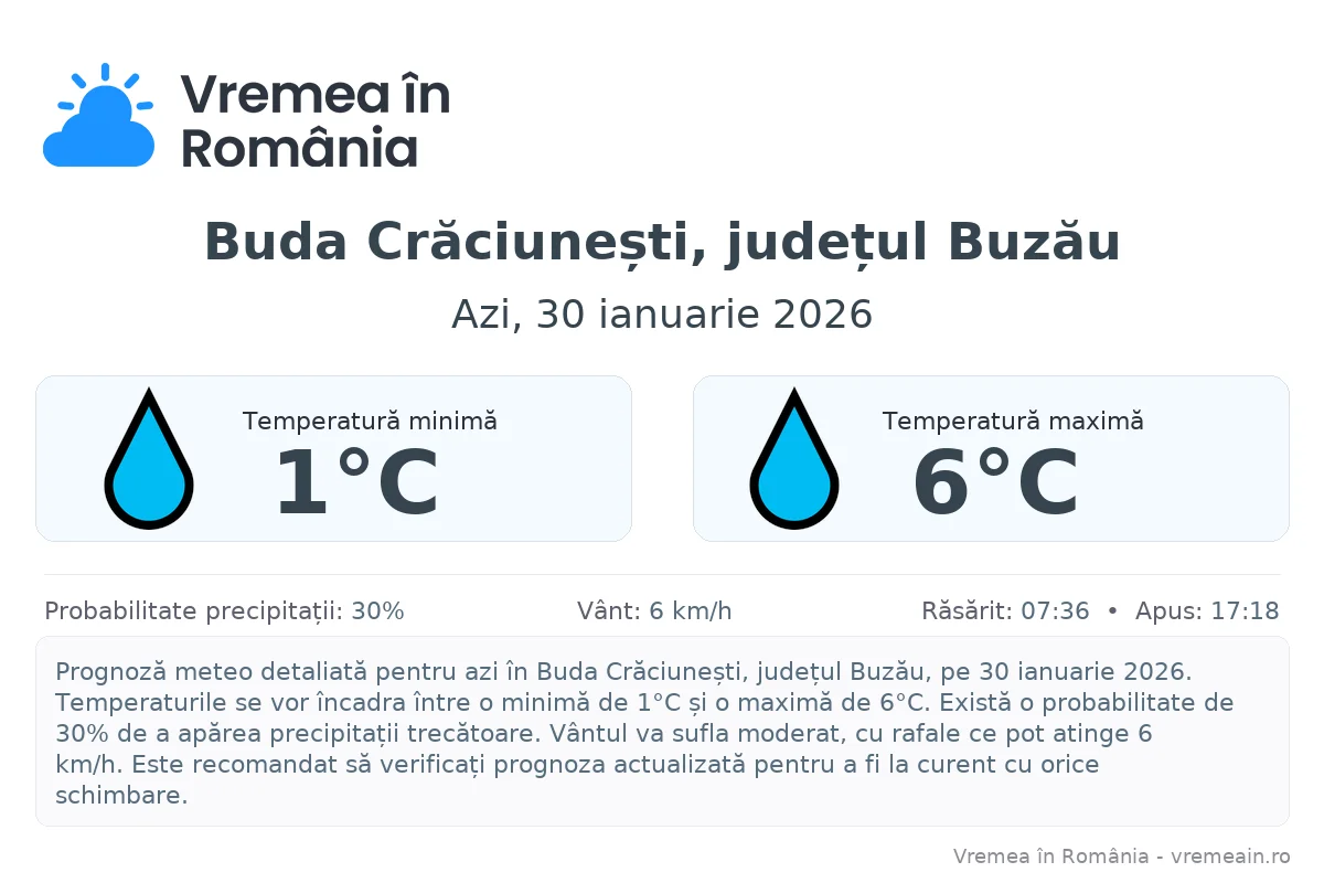 Vremea în Buda Crăciunești, județul Buzău - prognoză meteo cu temperaturi și șanse de precipitații