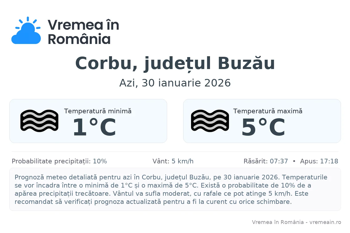 Vremea în Corbu, județul Buzău - prognoză meteo cu temperaturi și șanse de precipitații