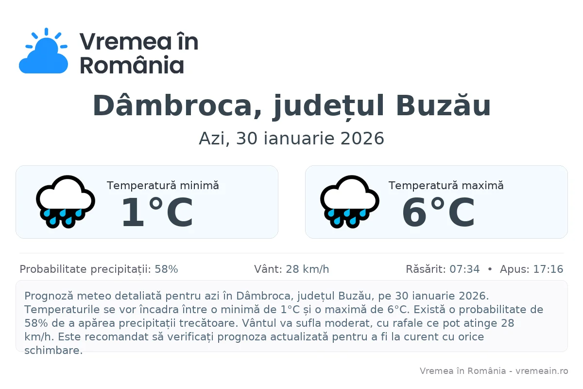 Vremea în Dâmbroca, județul Buzău - prognoză meteo cu temperaturi și șanse de precipitații