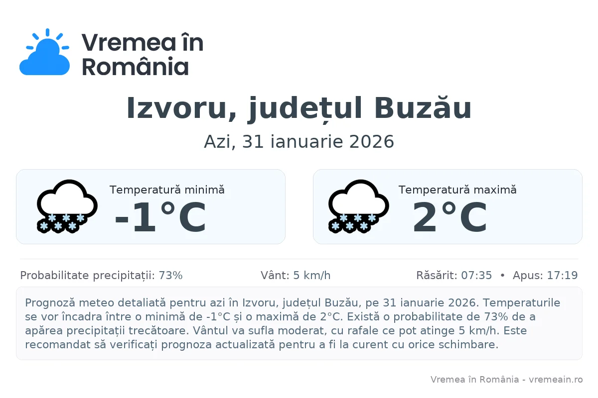 Vremea în Izvoru, județul Buzău - prognoză meteo cu temperaturi și șanse de precipitații