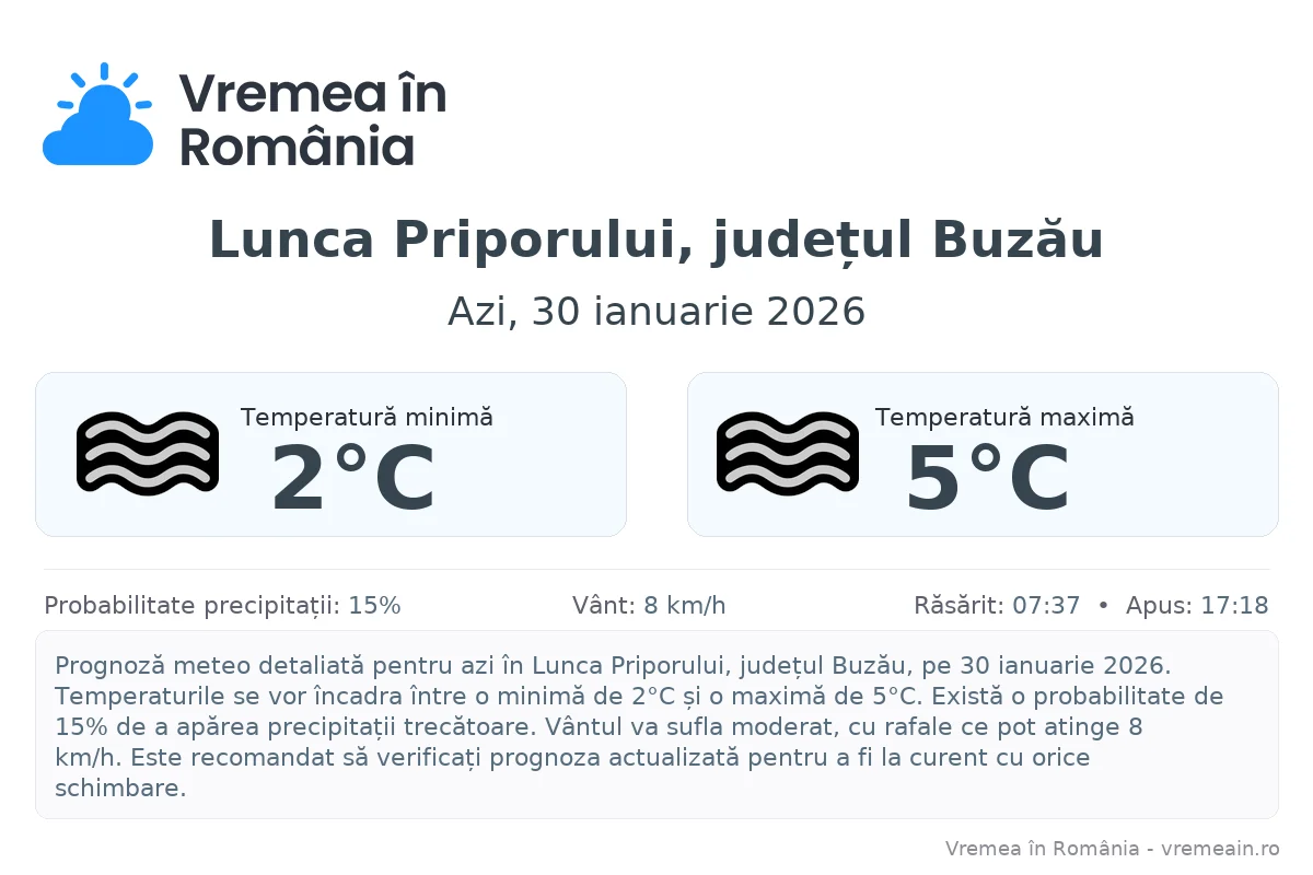 Vremea în Lunca Priporului, județul Buzău - prognoză meteo cu temperaturi și șanse de precipitații