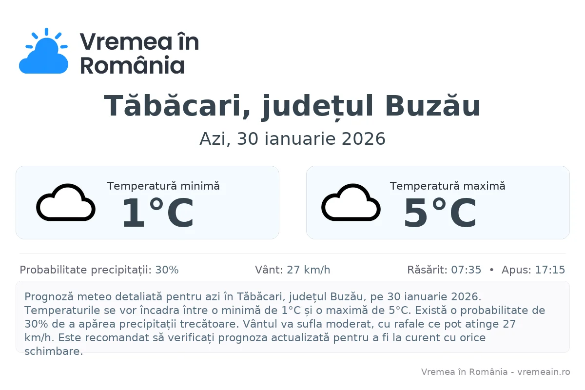 Vremea în Tăbăcari, județul Buzău - prognoză meteo cu temperaturi și șanse de precipitații