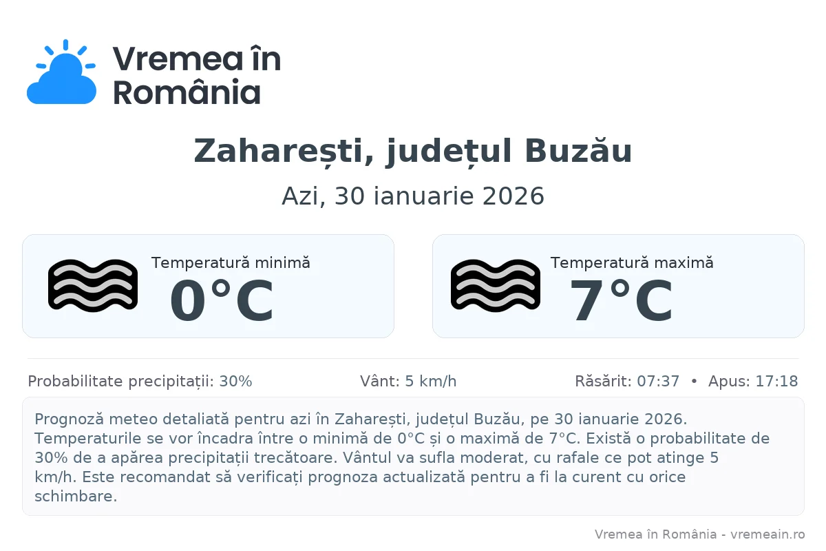 Vremea în Zaharești, județul Buzău - prognoză meteo cu temperaturi și șanse de precipitații