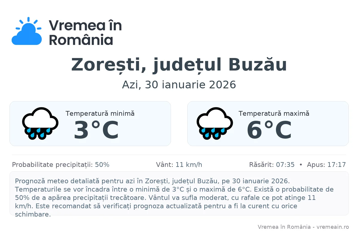 Vremea în Zorești, județul Buzău - prognoză meteo cu temperaturi și șanse de precipitații