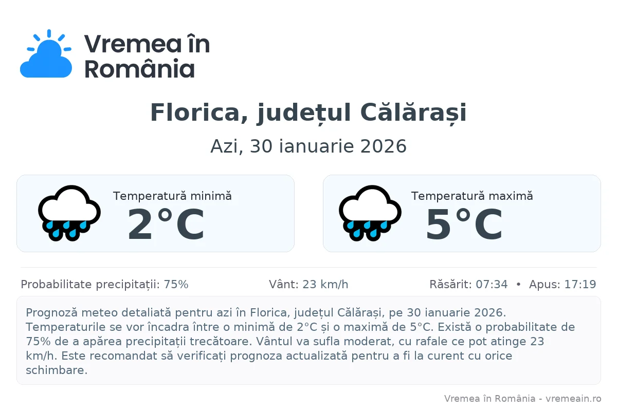 Vremea în Florica, județul Călărași - prognoză meteo cu temperaturi și șanse de precipitații