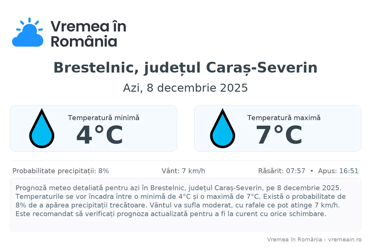 Vremea în Brestelnic, județul Caraș-Severin - prognoză meteo cu temperaturi și șanse de precipitații
