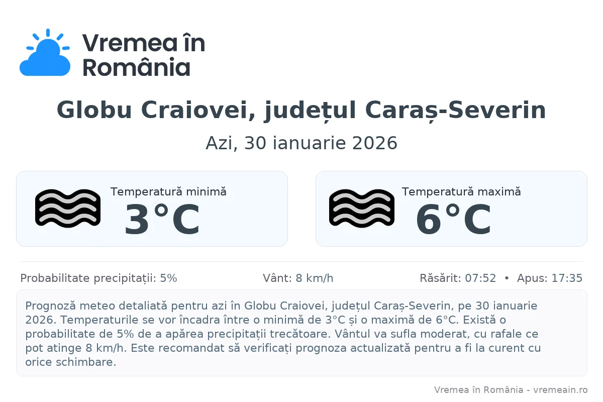 Vremea în Globu Craiovei, județul Caraș-Severin - prognoză meteo cu temperaturi și șanse de precipitații