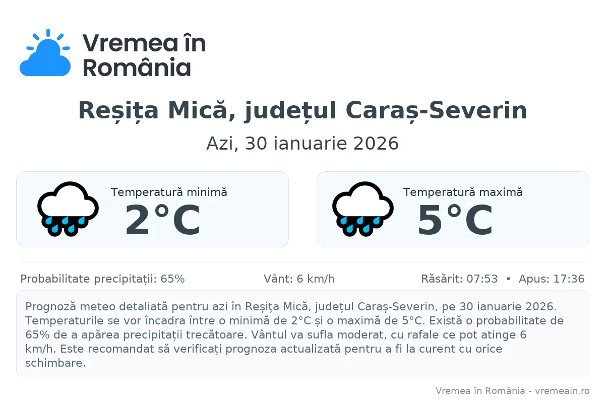 Vremea în Reșița Mică, județul Caraș-Severin - prognoză meteo cu temperaturi și șanse de precipitații