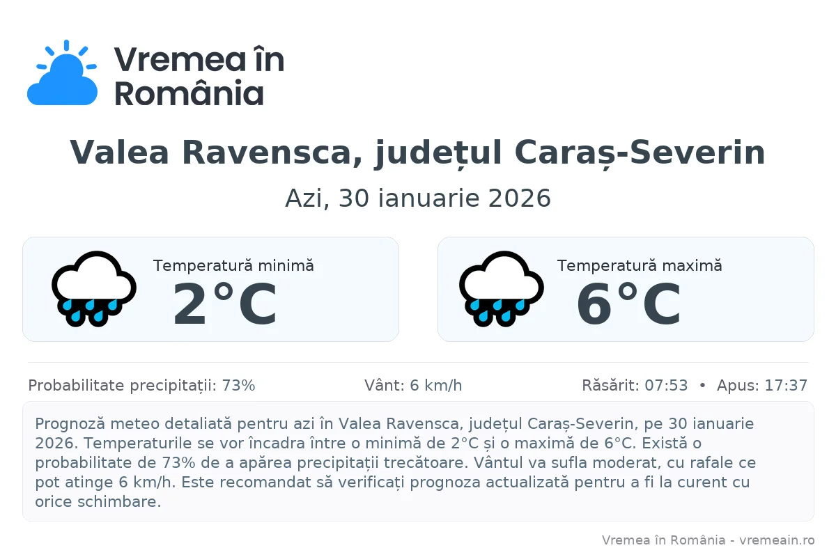 Vremea în Valea Ravensca, județul Caraș-Severin - prognoză meteo cu temperaturi și șanse de precipitații