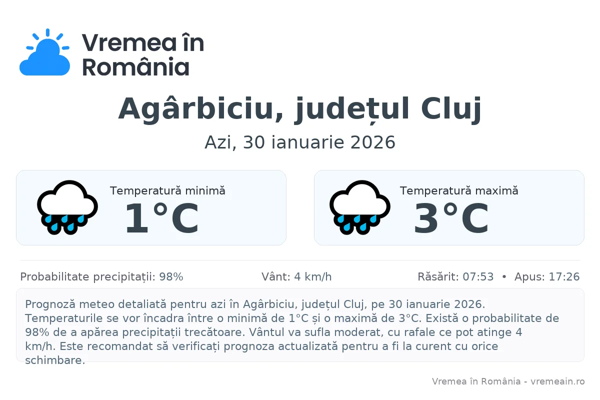 Vremea în Agârbiciu, județul Cluj - prognoză meteo cu temperaturi și șanse de precipitații