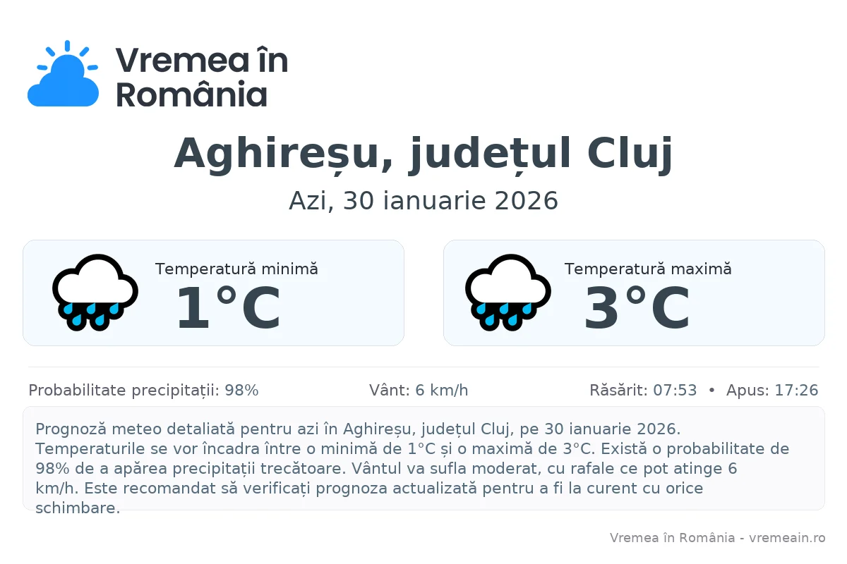 Vremea în Aghireșu, județul Cluj - prognoză meteo cu temperaturi și șanse de precipitații