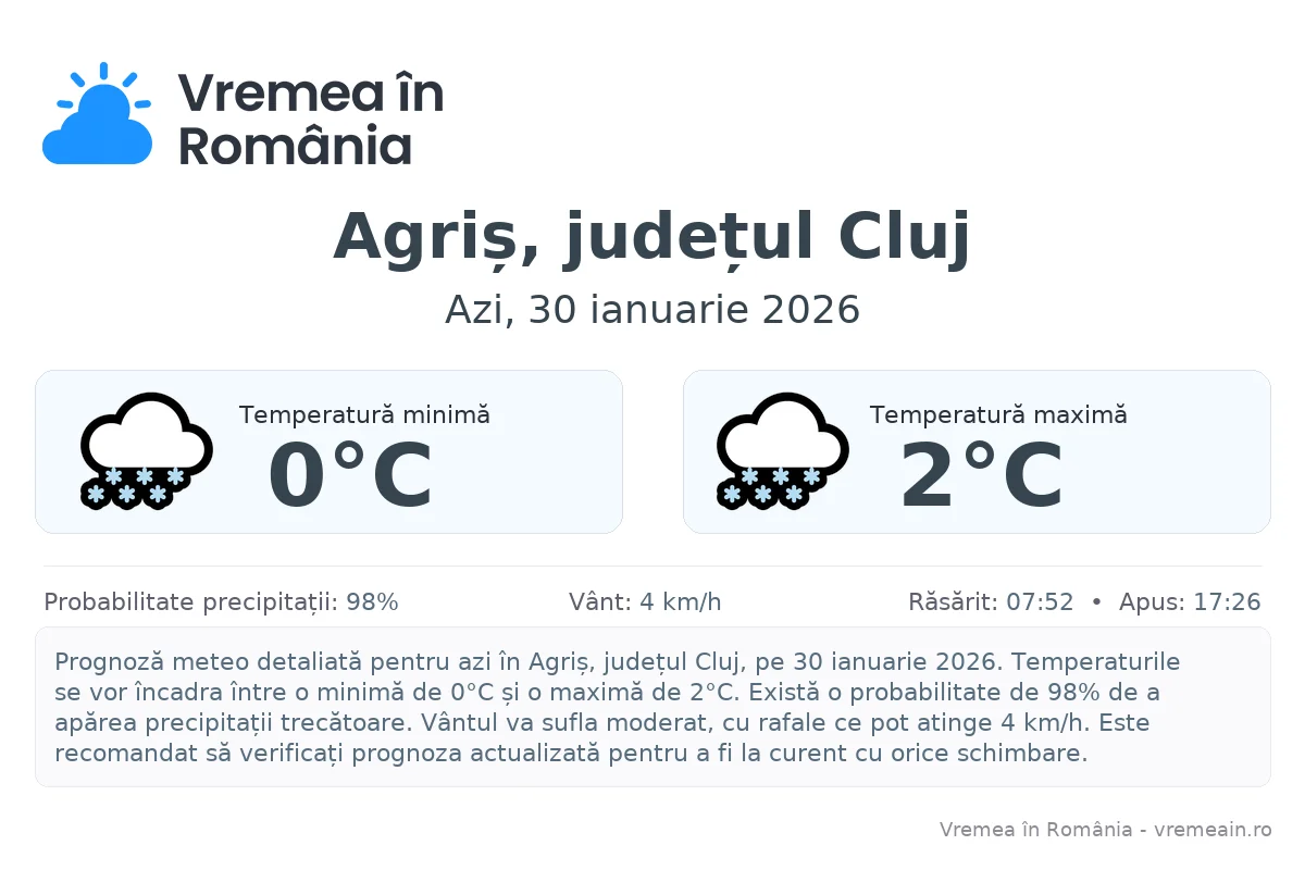 Vremea în Agriș, județul Cluj - prognoză meteo cu temperaturi și șanse de precipitații