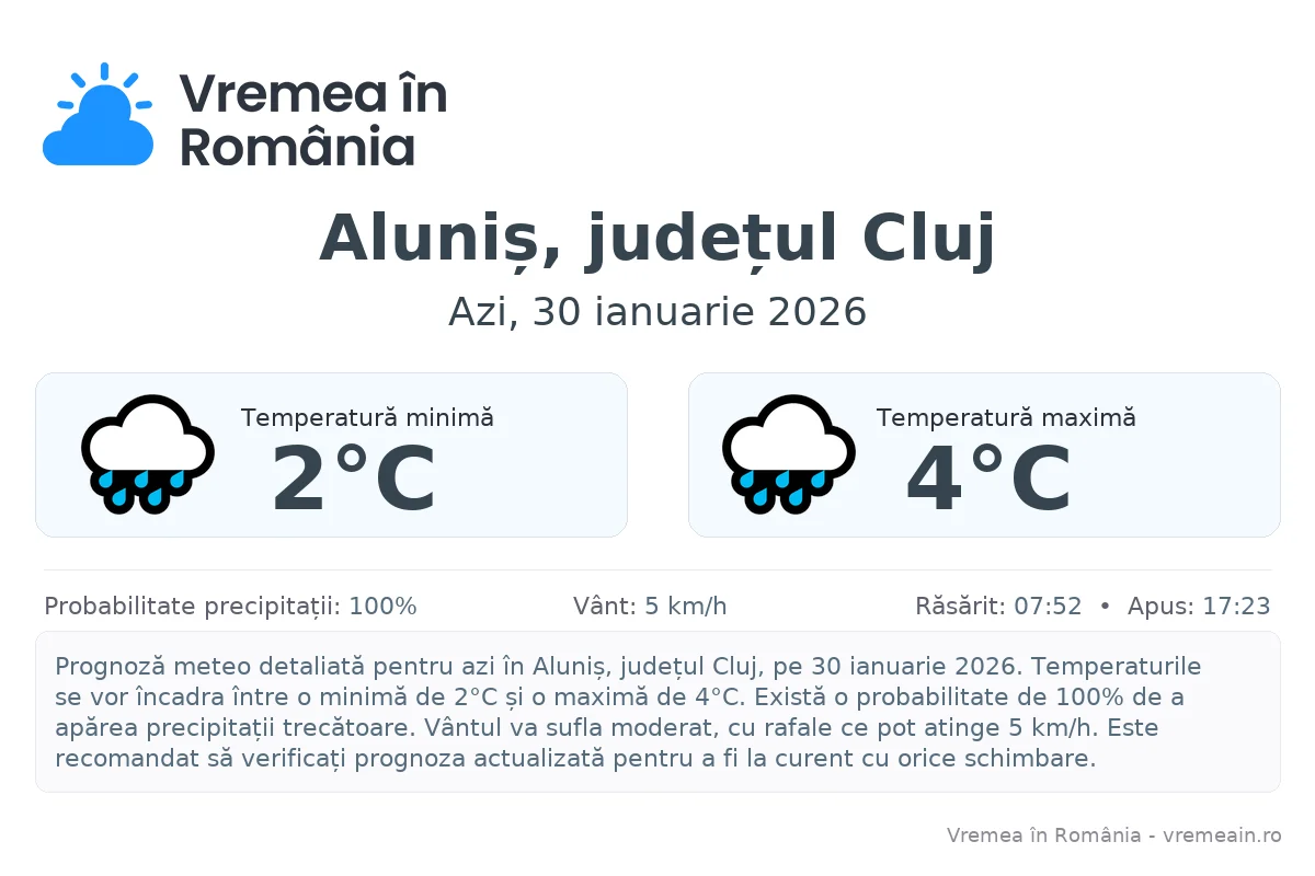 Vremea în Aluniș, județul Cluj - prognoză meteo cu temperaturi și șanse de precipitații