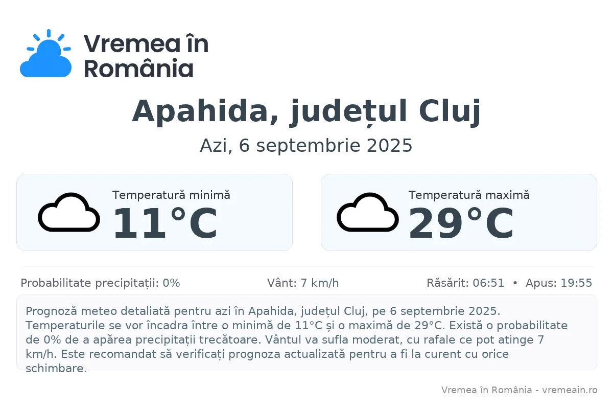 Vremea în Apahida, județul Cluj - prognoză meteo cu temperaturi și șanse de precipitații