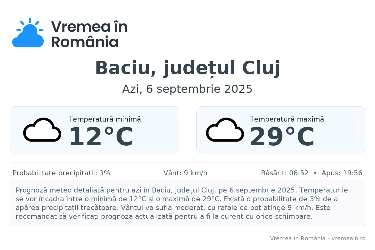 Vremea în Baciu, județul Cluj - prognoză meteo cu temperaturi și șanse de precipitații