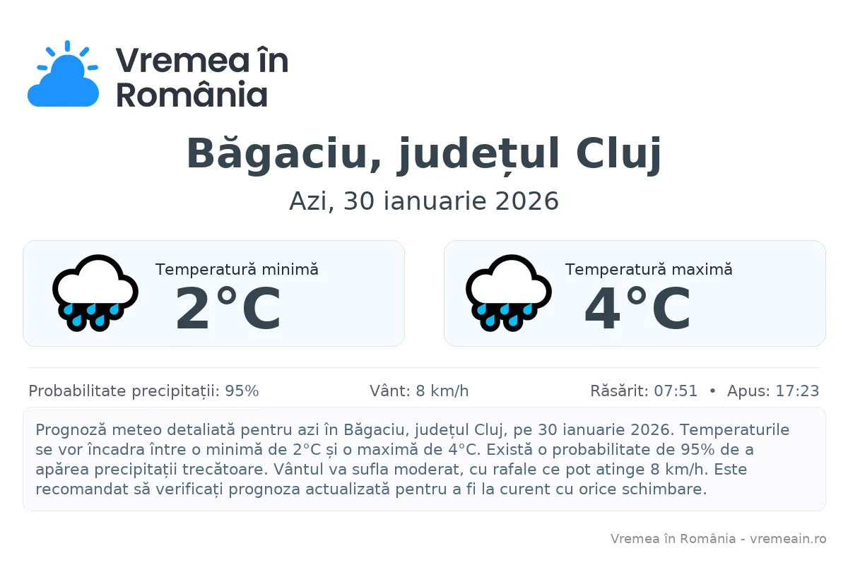 Vremea în Băgaciu, județul Cluj - prognoză meteo cu temperaturi și șanse de precipitații