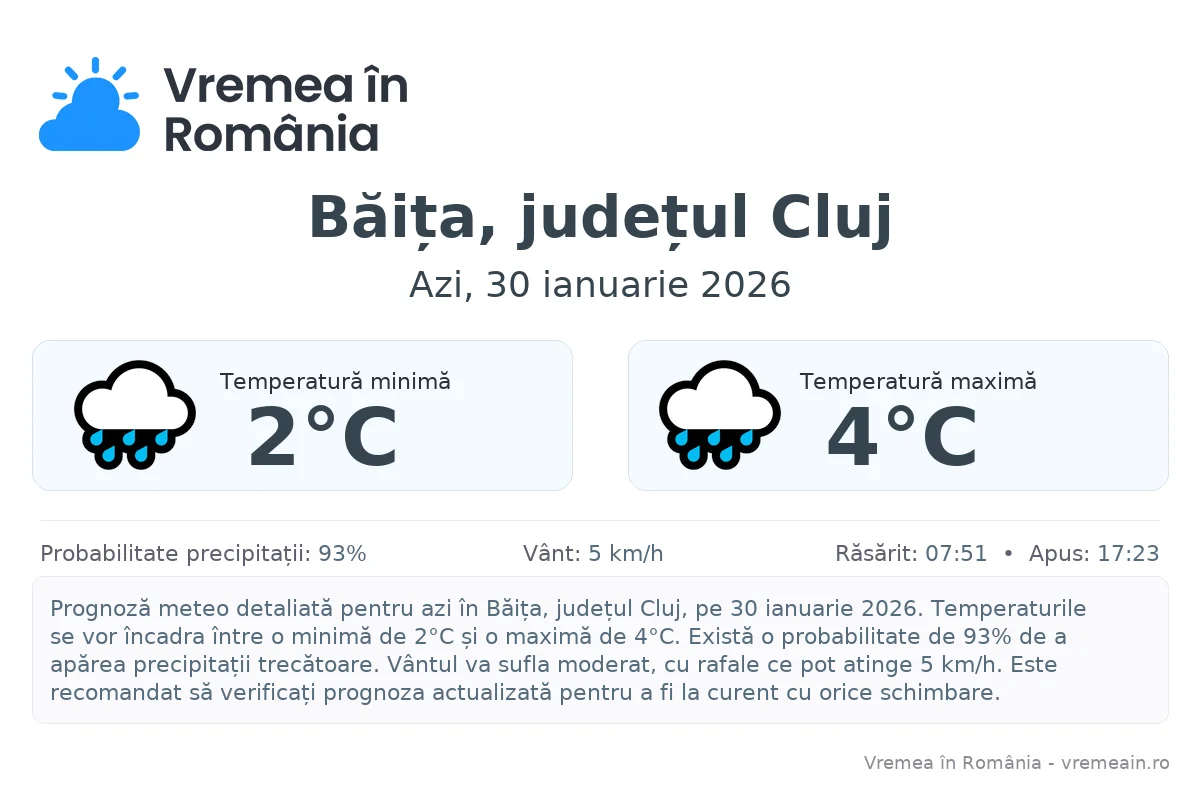 Vremea în Băița, județul Cluj - prognoză meteo cu temperaturi și șanse de precipitații